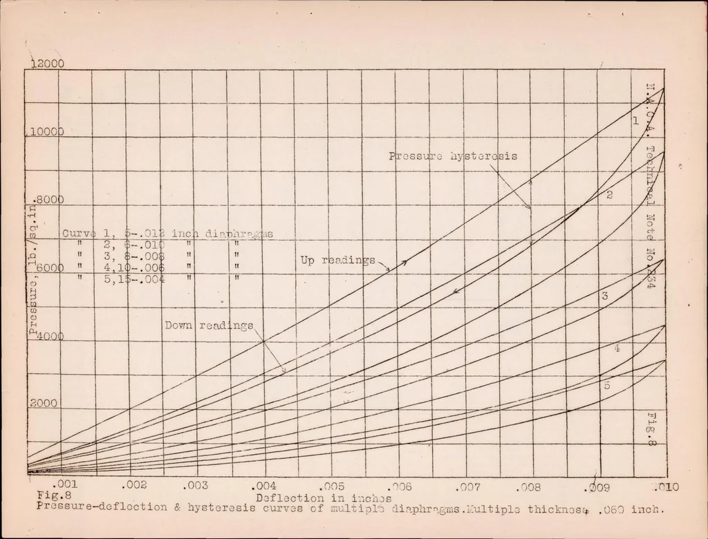 An illustration from An Investigation of the Characteristics of Steel Diaphragms for Automatic Fuel-Injection Valves, 1926, leaf 29