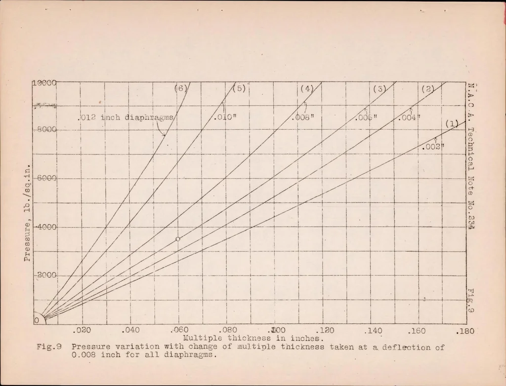 An illustration from An Investigation of the Characteristics of Steel Diaphragms for Automatic Fuel-Injection Valves, 1926, leaf 30
