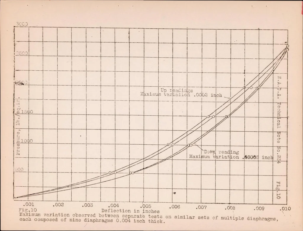 An illustration from An Investigation of the Characteristics of Steel Diaphragms for Automatic Fuel-Injection Valves, 1926, leaf 31