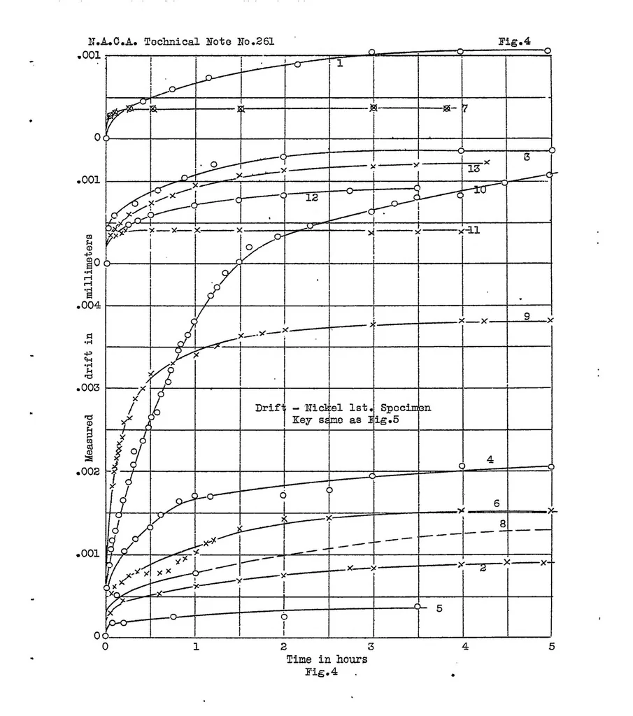 An illustration from Tension experiments on diaphragm metals, 1927, leaf 18