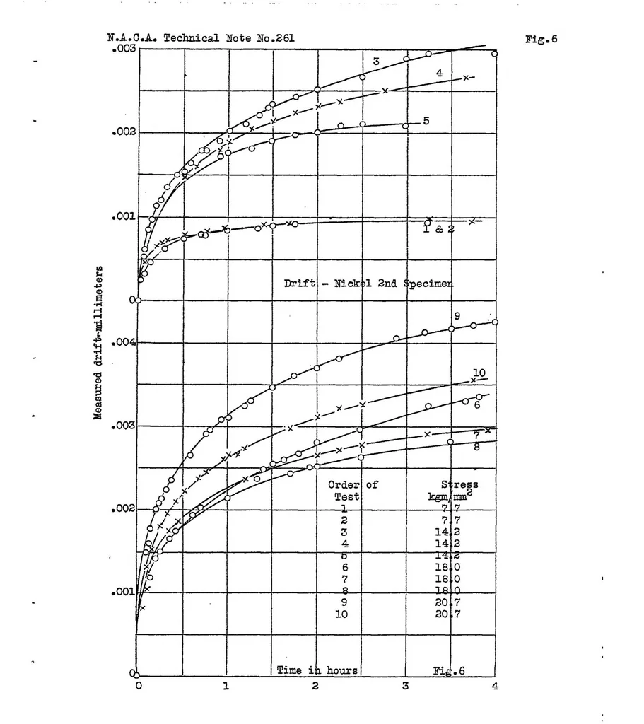 An illustration from Tension experiments on diaphragm metals, 1927, leaf 20