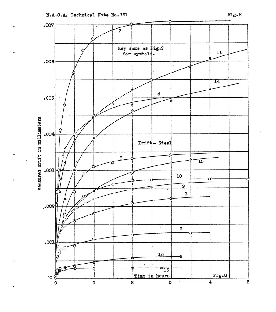 An illustration from Tension experiments on diaphragm metals, 1927, leaf 22