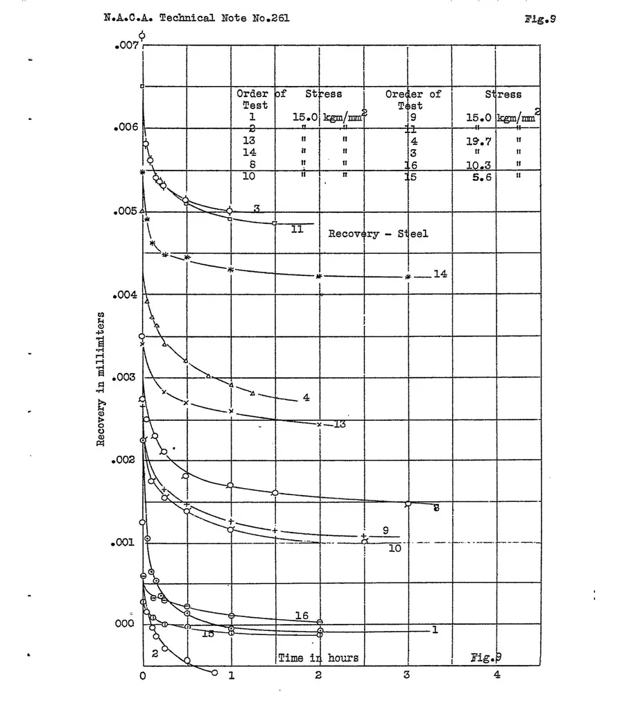 An illustration from Tension experiments on diaphragm metals, 1927, leaf 23