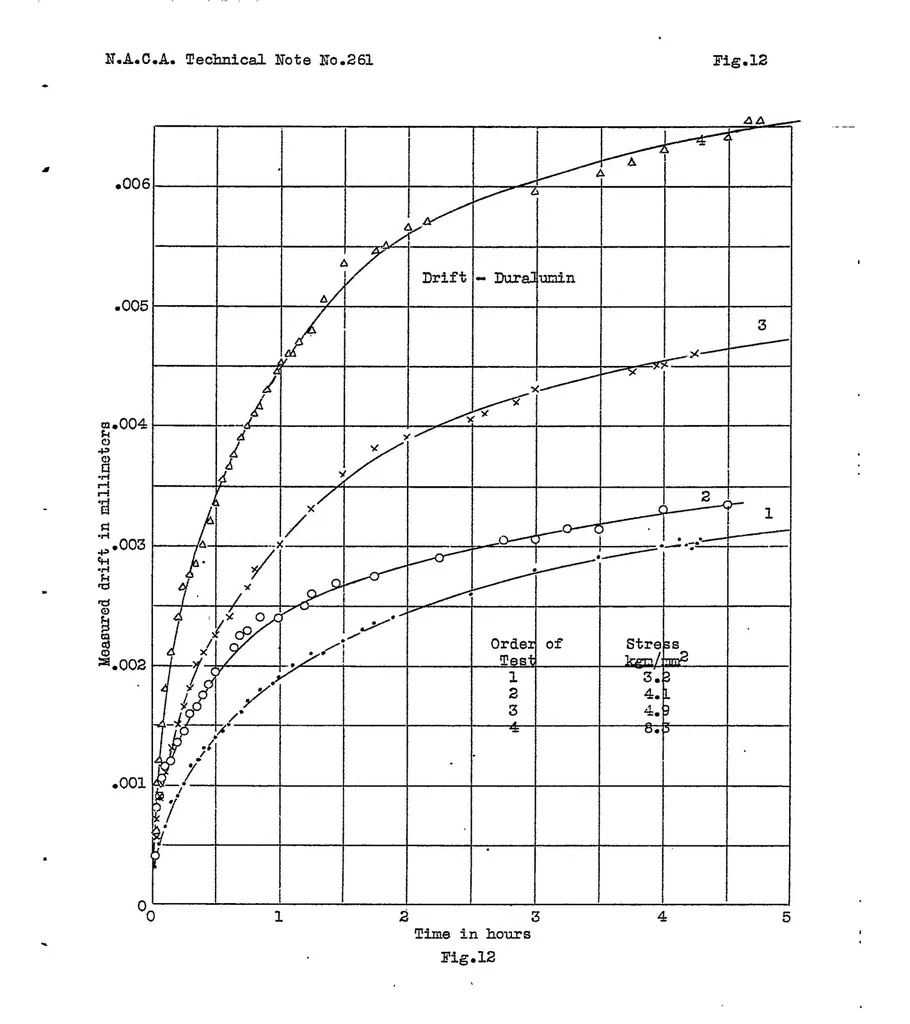 An illustration from Tension experiments on diaphragm metals, 1927, leaf 26