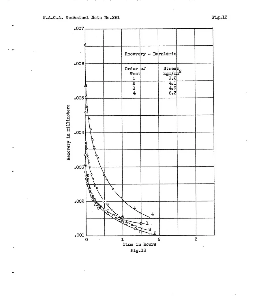 An illustration from Tension experiments on diaphragm metals, 1927, leaf 27