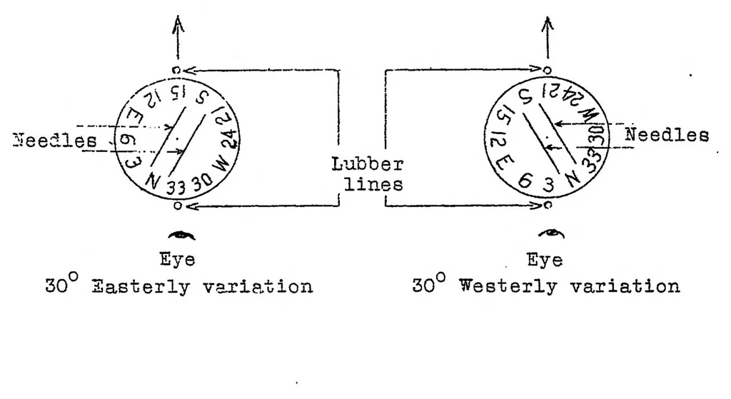 An illustration from The installation and correction of compasses in airplanes, 1927, leaf 19