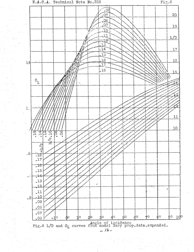 An illustration from Propeller design I : practical application of the blade element theory, 1926, leaf 16