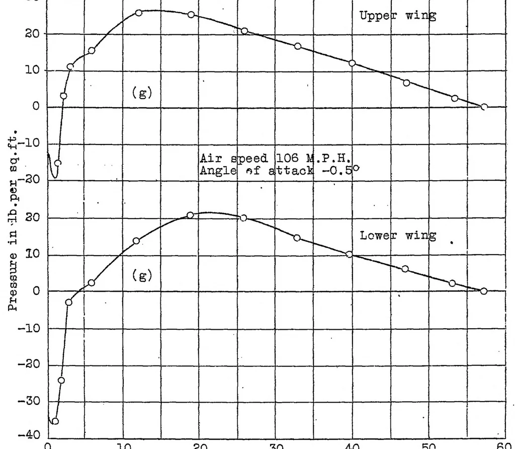 An illustration from Pressure distribution on wing ribs of the VE-7 and TS airplanes in flight, 1927, leaf 10