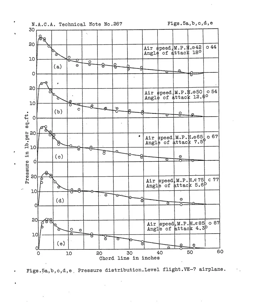 An illustration from Pressure distribution on wing ribs of the VE-7 and TS airplanes in flight, 1927, leaf 14