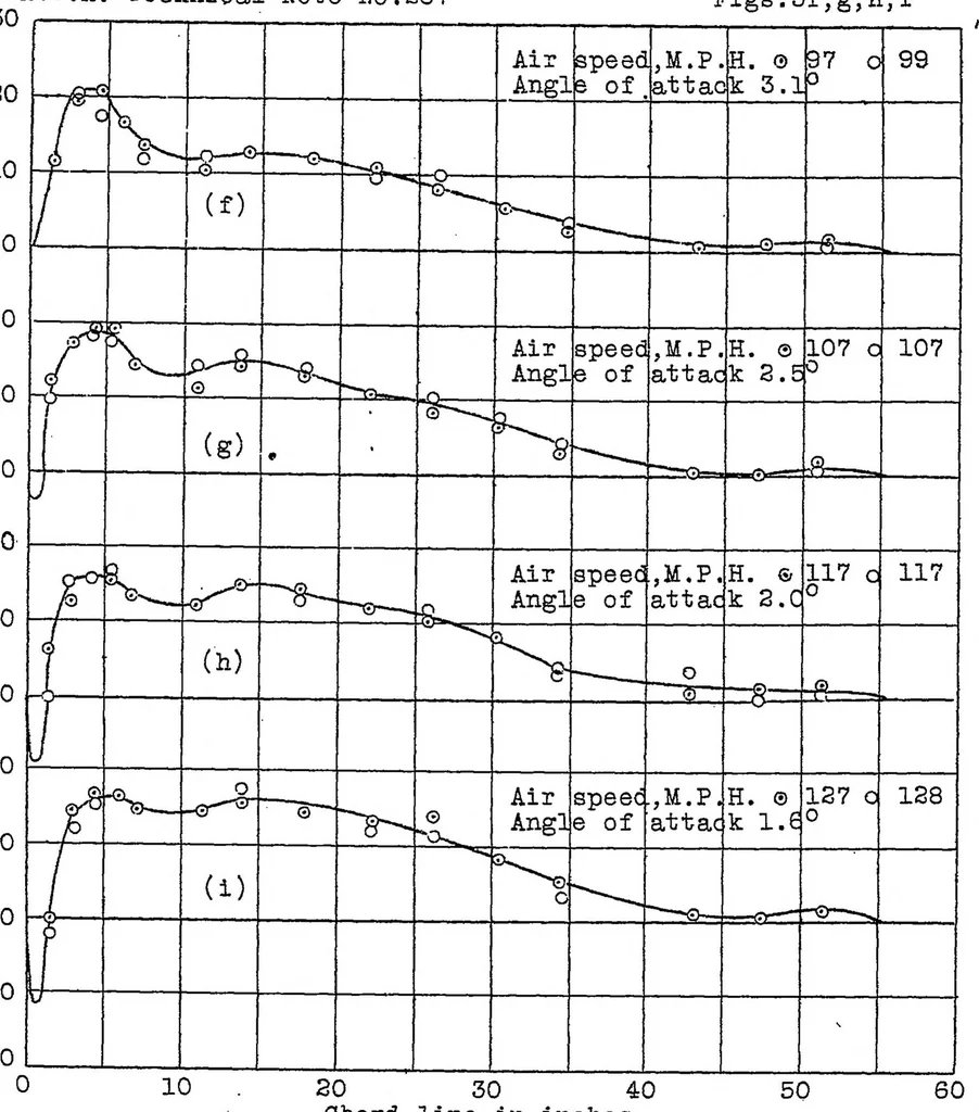 An illustration from Pressure distribution on wing ribs of the VE-7 and TS airplanes in flight, 1927, leaf 15