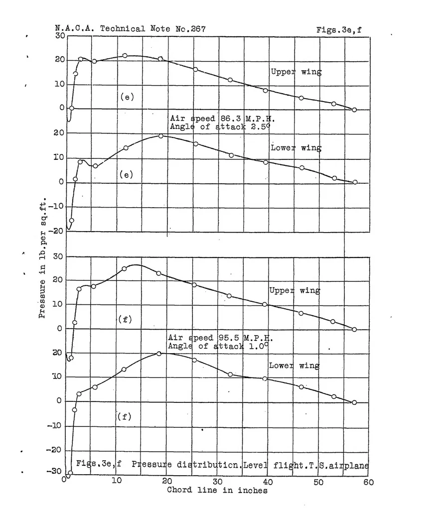 An illustration from Pressure distribution on wing ribs of the VE-7 and TS airplanes in flight, 1927, leaf 9