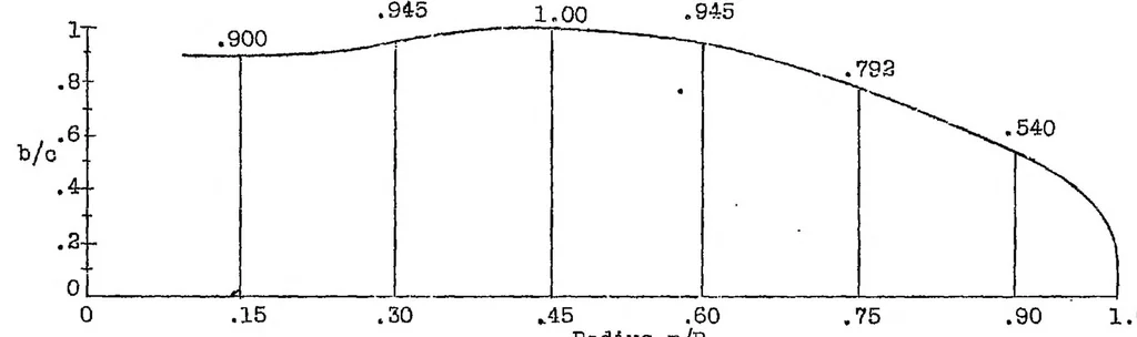 An illustration from Propeller design: extension of test data on a family of model propellers by means of the modified blade element theory II, 1926, leaf 10