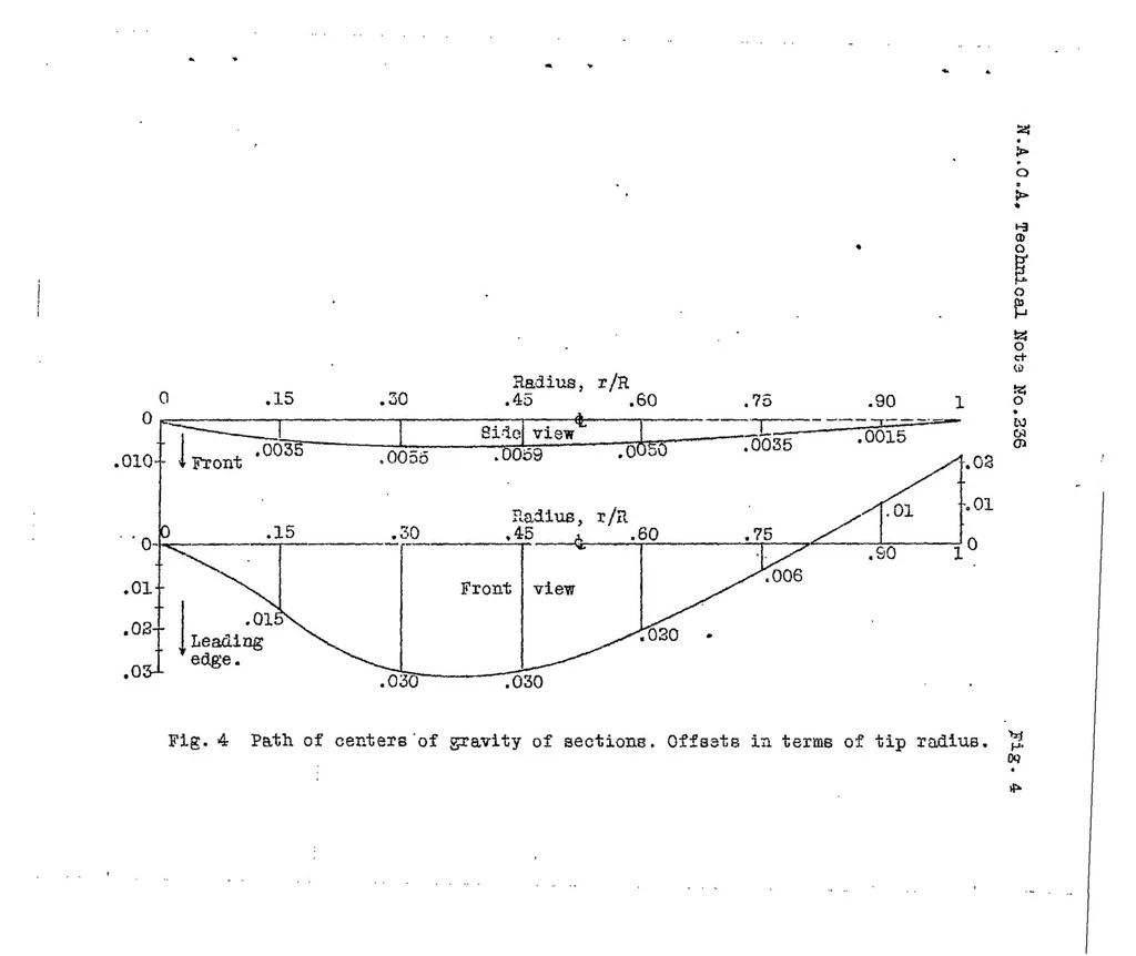An illustration from Propeller design: extension of test data on a family of model propellers by means of the modified blade element theory II, 1926, leaf 12