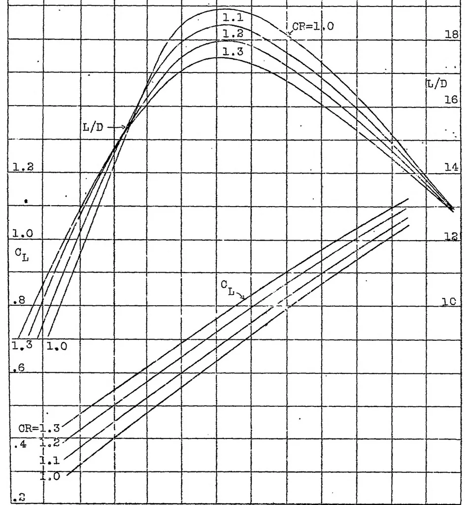 An illustration from Propeller design: extension of test data on a family of model propellers by means of the modified blade element theory II, 1926, leaf 14