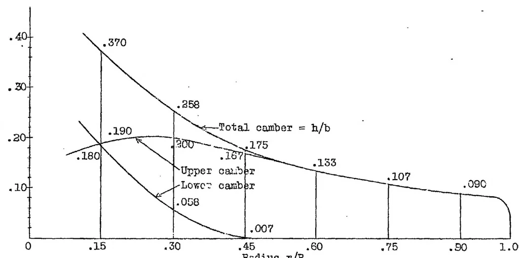 An illustration from Propeller design: extension of test data on a family of model propellers by means of the modified blade element theory II, 1926, leaf 9