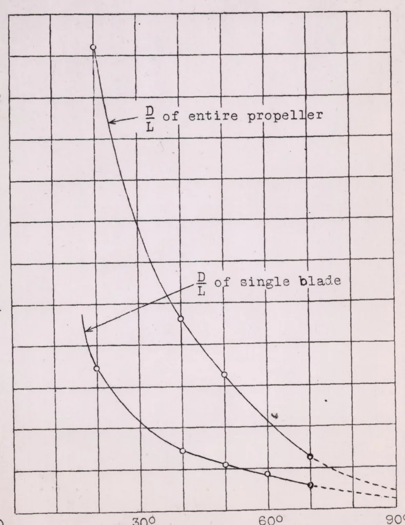 An illustration from Model Tests on the Economy and Effectiveness of Helicopter Propellers, 1925, leaf 30
