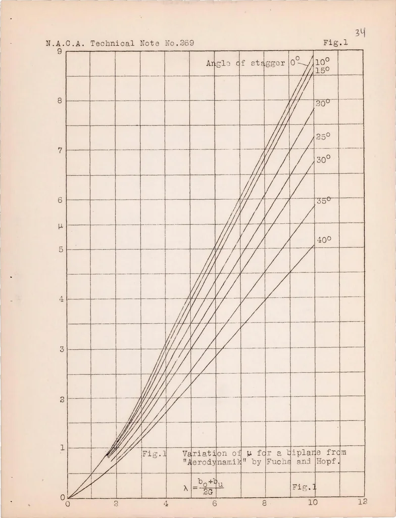 An illustration from The Distribution of Loads Between the Wings of a Biplane Having Decalage, 1927, leaf 34