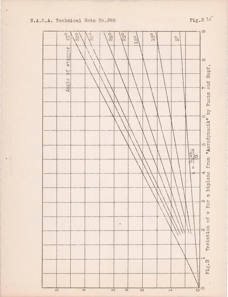 An illustration from The Distribution of Loads Between the Wings of a Biplane Having Decalage, 1927, leaf 35