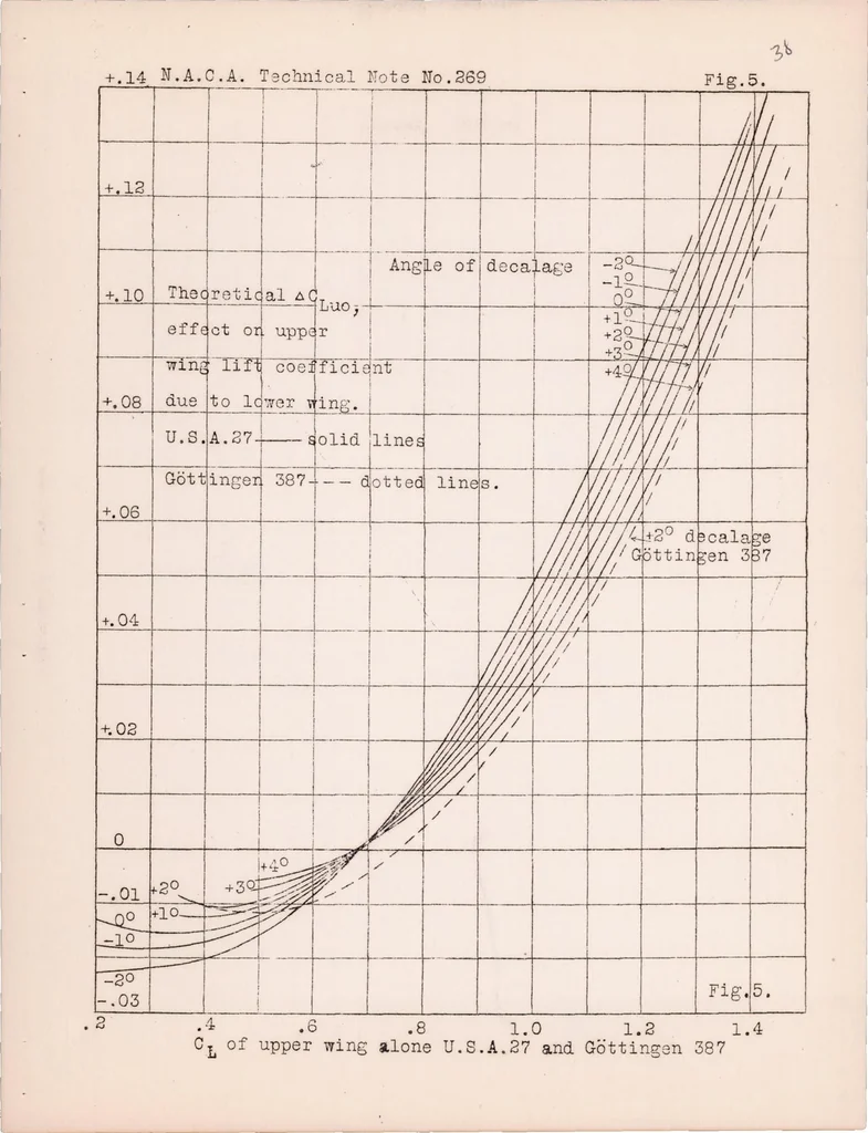 An illustration from The Distribution of Loads Between the Wings of a Biplane Having Decalage, 1927, leaf 38