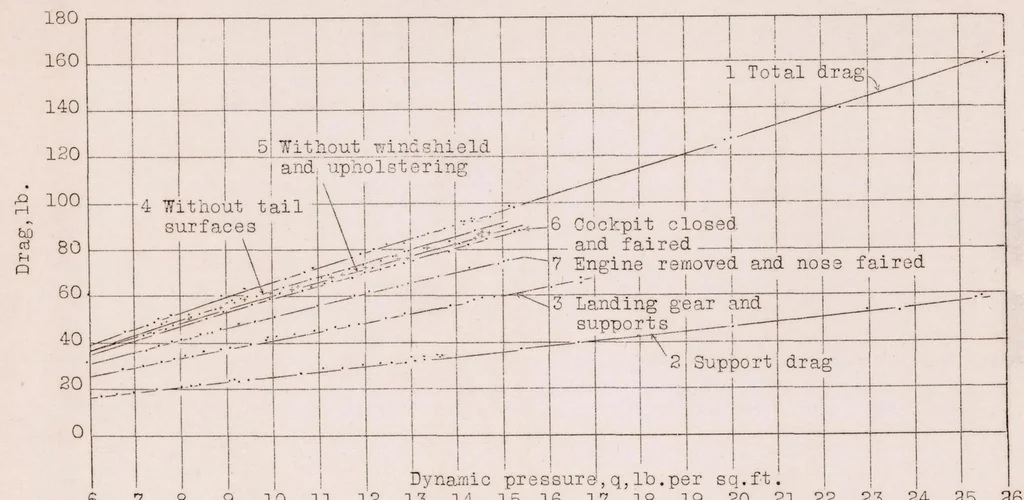An illustration from Full Scale Drag Tests on Various Parts of Sperry Messenger Airplane, 1928, leaf 10