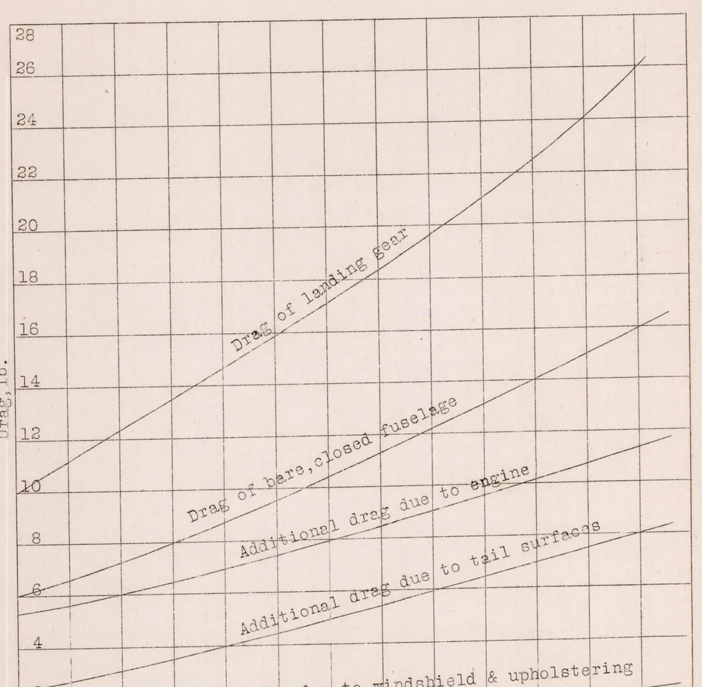 An illustration from Full Scale Drag Tests on Various Parts of Sperry Messenger Airplane, 1928, leaf 11
