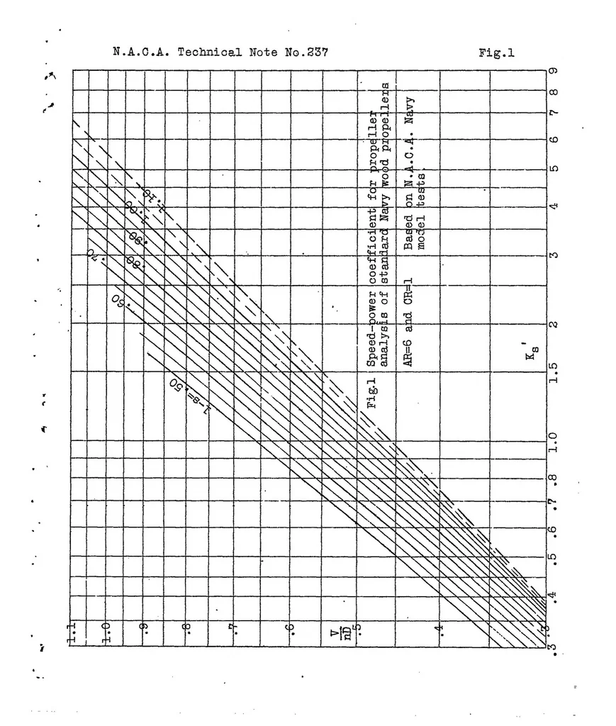 An illustration from Propeller design - a simple system based on model propeller test data III, 1926, leaf 20