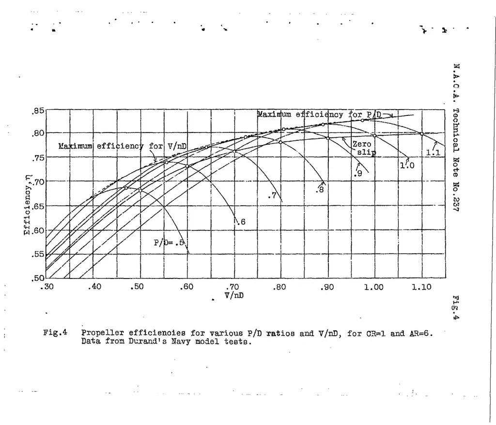 An illustration from Propeller design - a simple system based on model propeller test data III, 1926, leaf 23