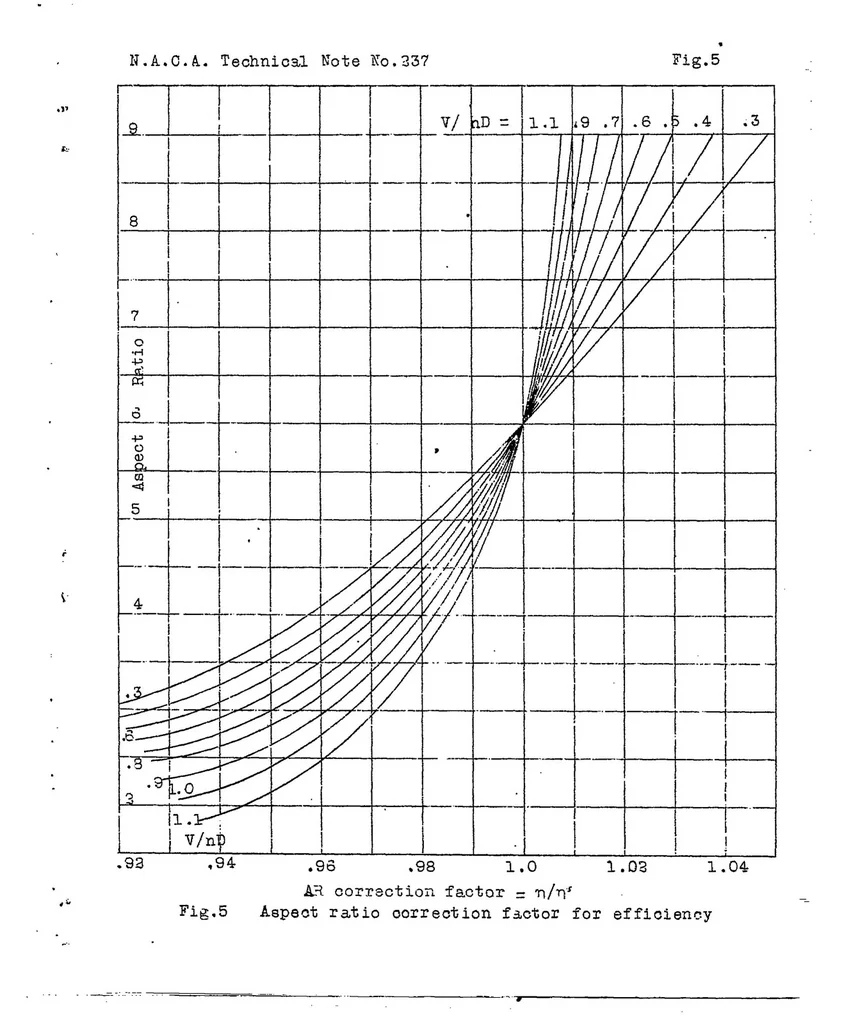 An illustration from Propeller design - a simple system based on model propeller test data III, 1926, leaf 24