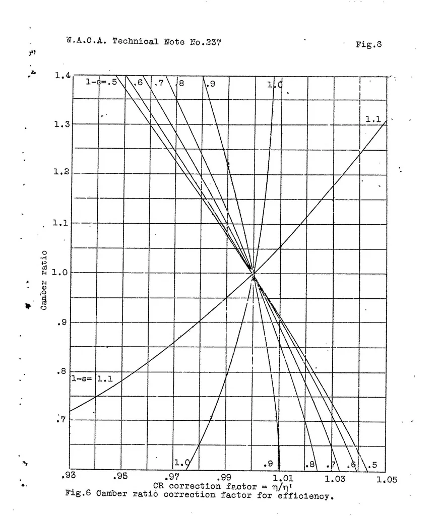 An illustration from Propeller design - a simple system based on model propeller test data III, 1926, leaf 25