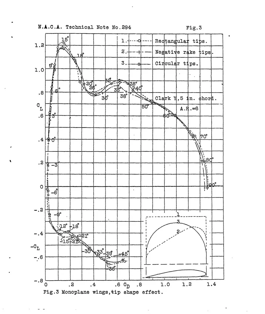 An illustration from Wind tunnel force tests in wing systems through large angles of attack, 1928, leaf 10