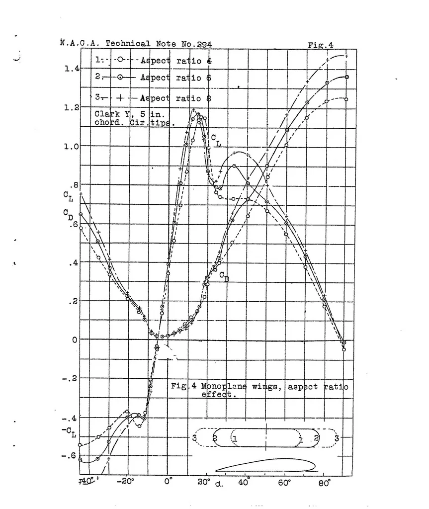 An illustration from Wind tunnel force tests in wing systems through large angles of attack, 1928, leaf 11