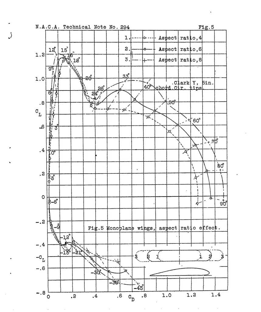 An illustration from Wind tunnel force tests in wing systems through large angles of attack, 1928, leaf 12