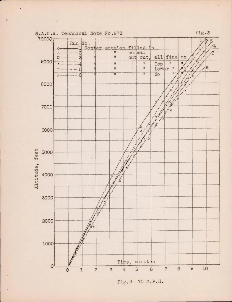 An illustration from The Effect on Performance of a Cutaway Center Section, 1928, leaf 10