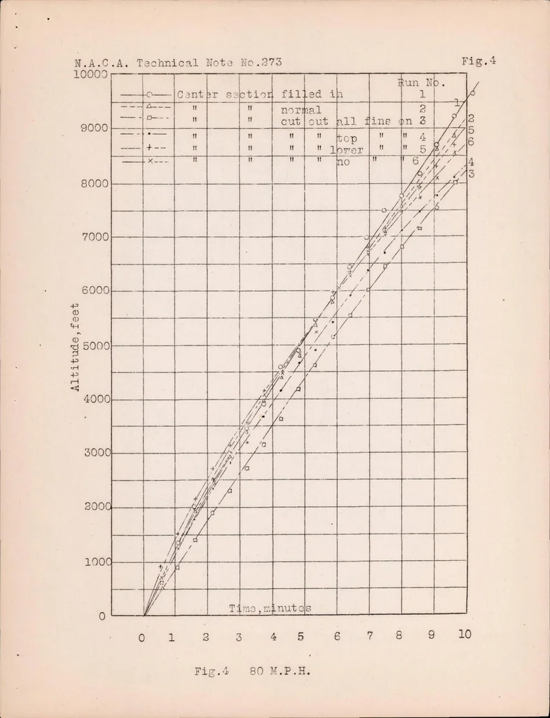 An illustration from The Effect on Performance of a Cutaway Center Section, 1928, leaf 11