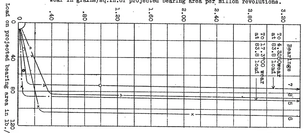 An illustration from Tests of several bearing materials lubricated by gasoline, 1926, leaf 21