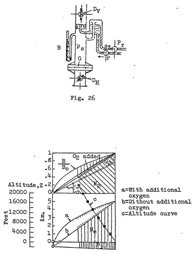 An illustration from Adaptation of aeronautical engines to high altitude flying, 1923, leaf 40