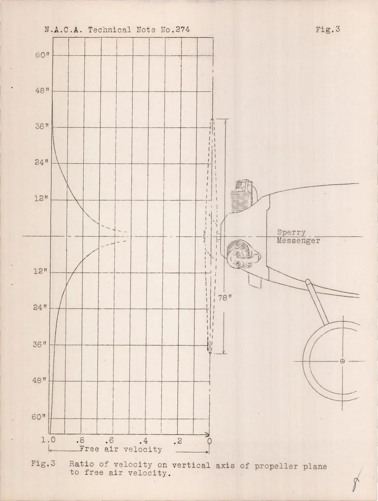 An illustration from The Effect of the Sperry Messenger Fuselage on the Air Flow at the Propeller Plane, 1928, leaf 8