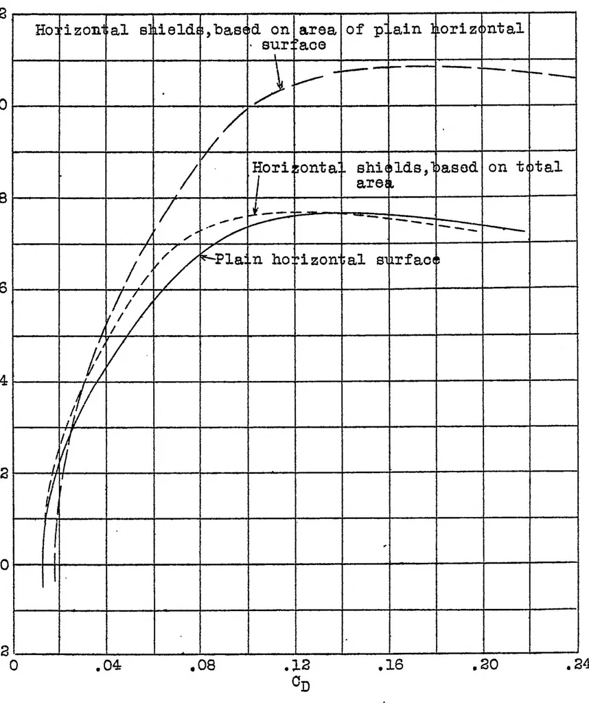 An illustration from The effect of tip shields on a horizontal tail surface, 1928, leaf 14