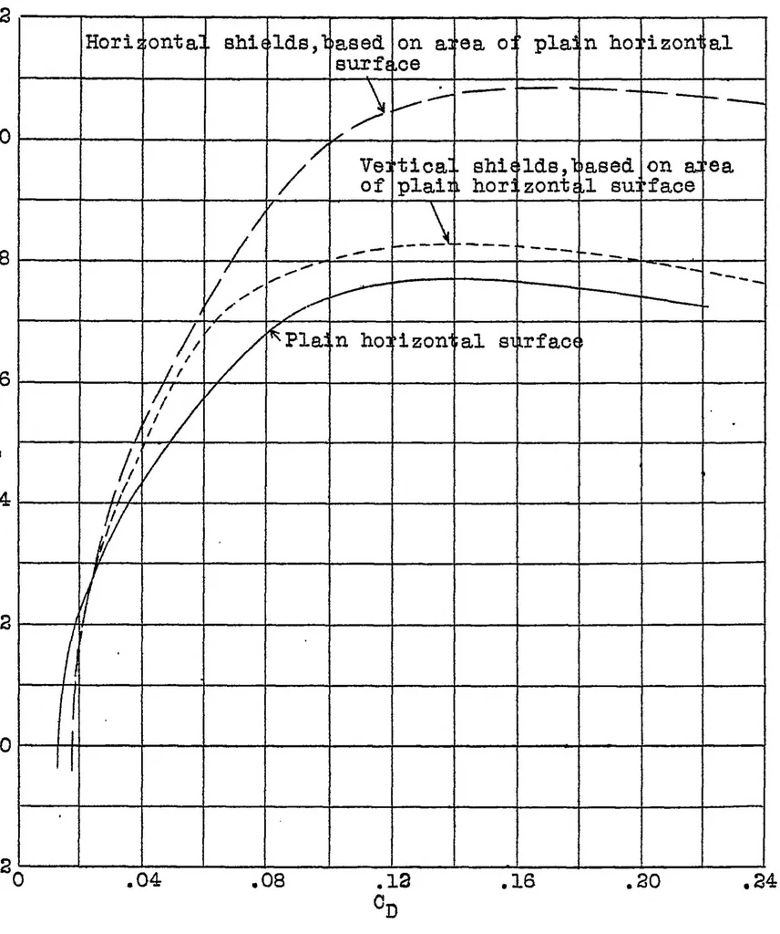 An illustration from The effect of tip shields on a horizontal tail surface, 1928, leaf 15