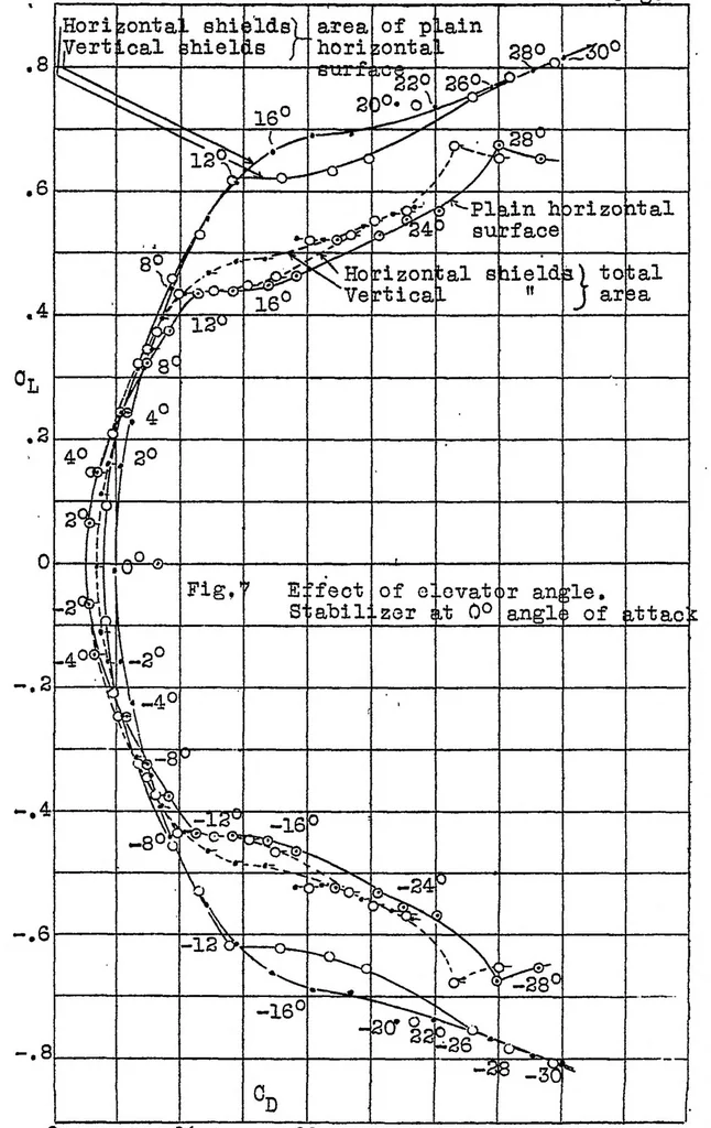An illustration from The effect of tip shields on a horizontal tail surface, 1928, leaf 17