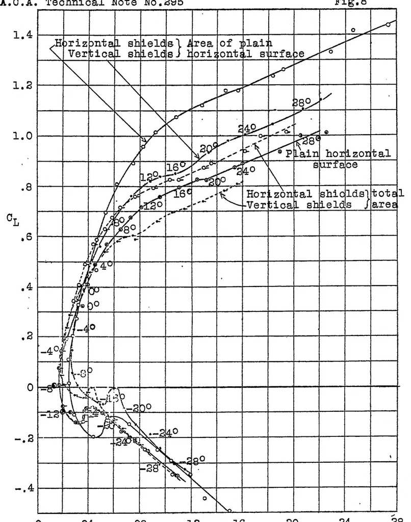 An illustration from The effect of tip shields on a horizontal tail surface, 1928, leaf 18