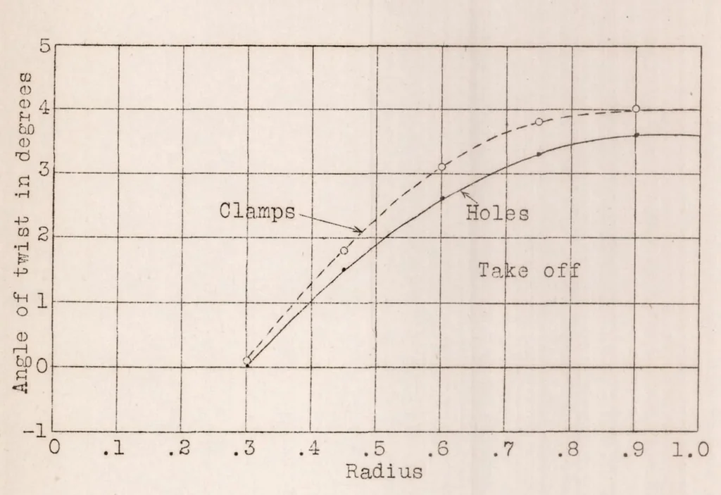 An illustration from Determination of Propeller Deflection by Means of Static Load Tests on Models, 1928, leaf 10