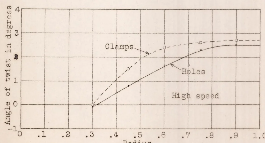An illustration from Determination of Propeller Deflection by Means of Static Load Tests on Models, 1928, leaf 10