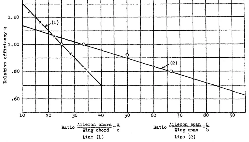 An illustration from Notes on the design of ailerons, 1923, leaf 11