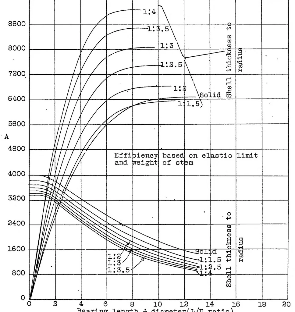 An illustration from Bearing strength of wood under steel aircraft bolts and washers and other factors influencing fitting design, 1928, leaf 30
