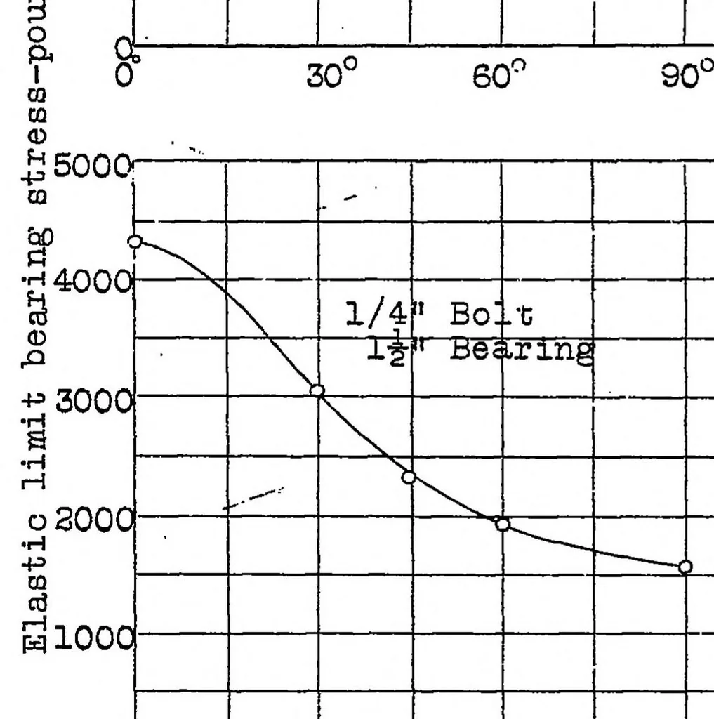 An illustration from Bearing strength of wood under steel aircraft bolts and washers and other factors influencing fitting design, 1928, leaf 31