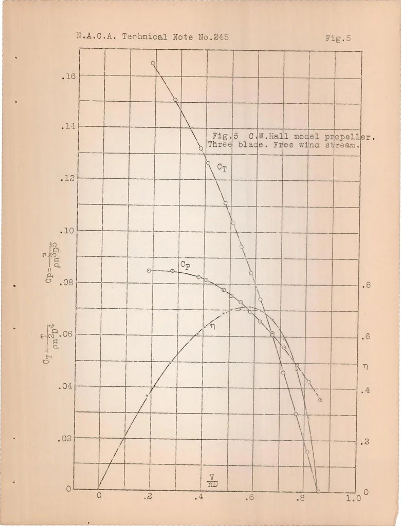 An illustration from Report on Tests of Metal Model Propellers in Combination with a Model VE-7 Airplane, 1926, leaf 24