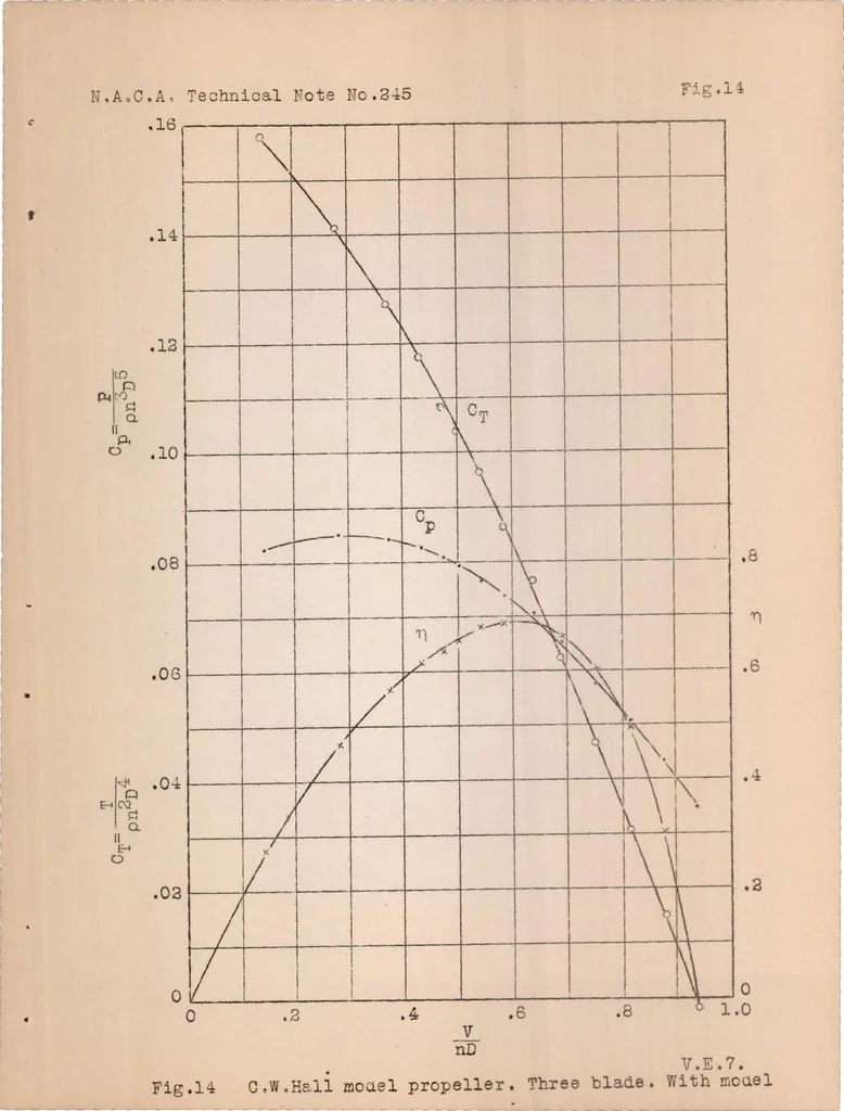 An illustration from Report on Tests of Metal Model Propellers in Combination with a Model VE-7 Airplane, 1926, leaf 33