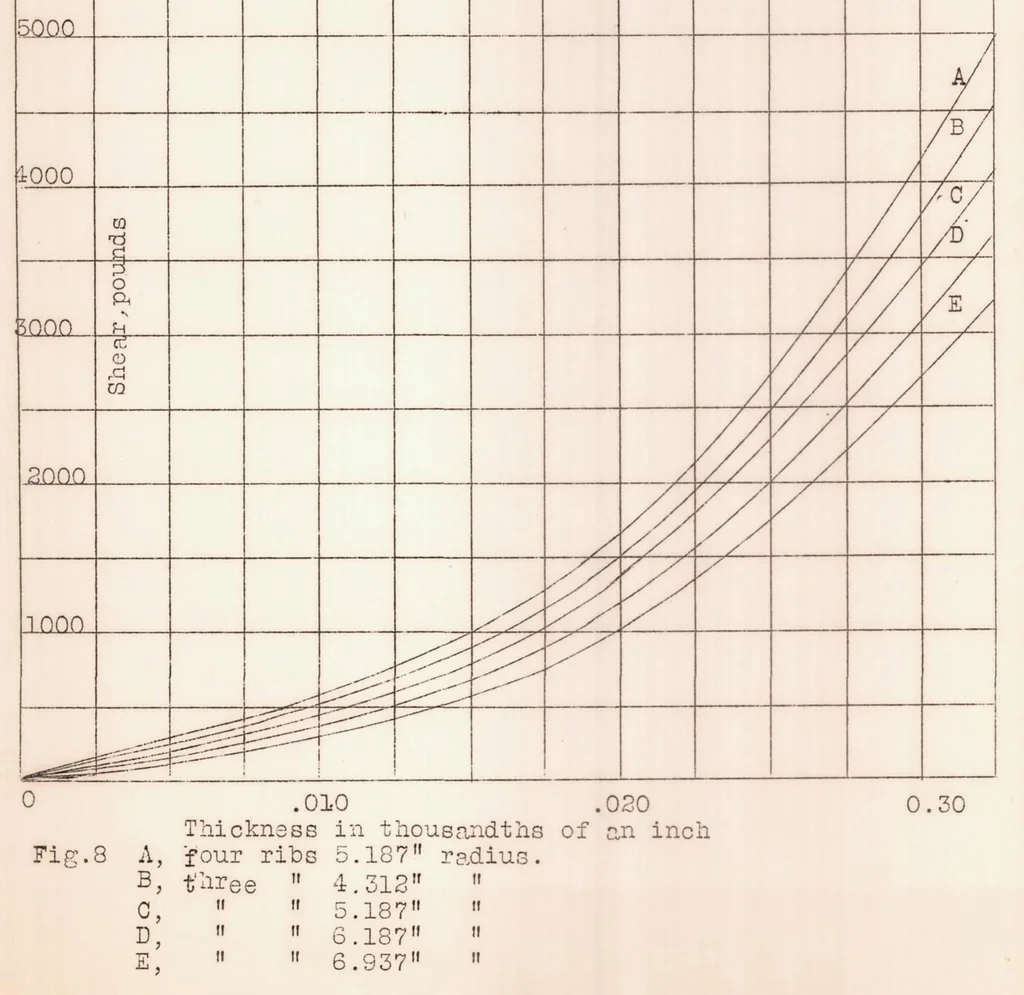 An illustration from Strength in Shear of the Thin Curved Sheets of Alclad, 1930, leaf 33