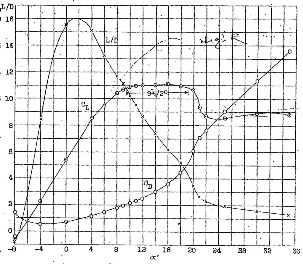 An illustration from Preliminary report on the flat-top lift curve as a factor in control at low speed, 1928, leaf 12